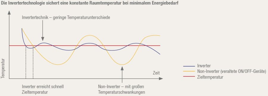 Grafik Inverter