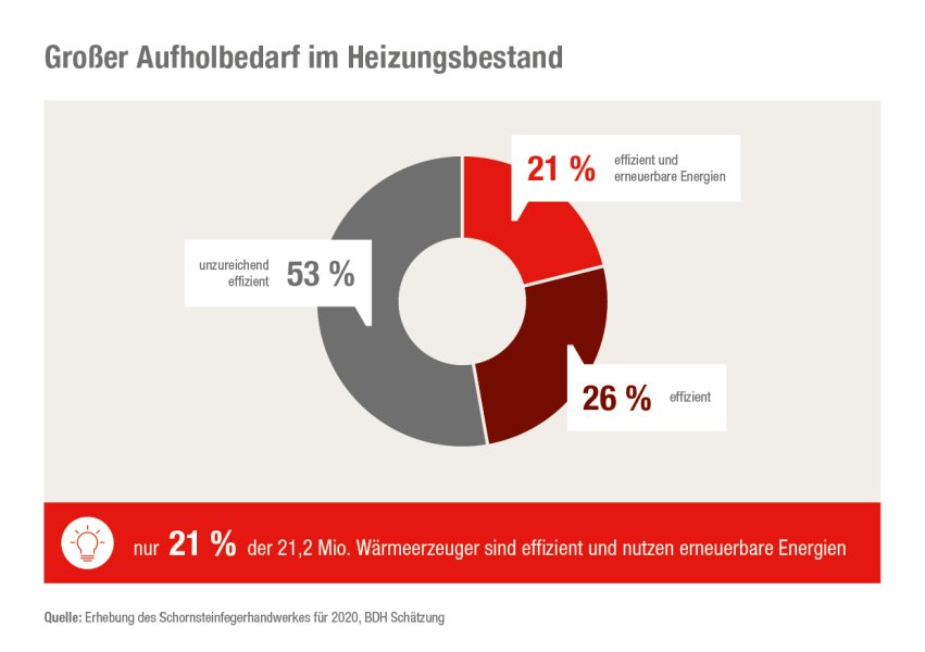 Ineffiziente Heizungen dominieren im Gebäudebestand