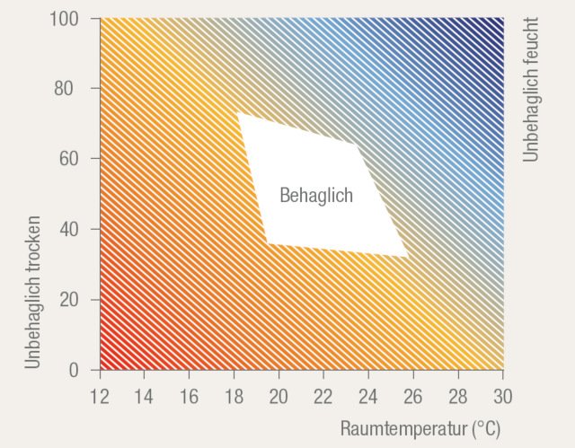 Grafik Thermische Behaglichkeit